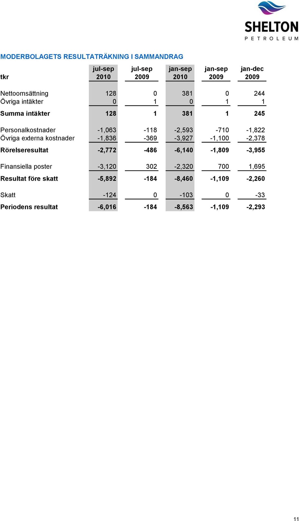 externa kostnader -1,836-369 -3,927-1,100-2,378 Rörelseresultat -2,772-486 -6,140-1,809-3,955 Finansiella poster -3,120 302-2,320