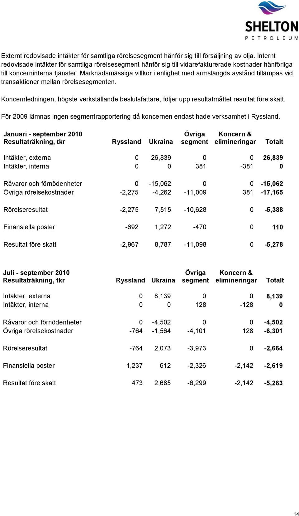 Marknadsmässiga villkor i enlighet med armslängds avstånd tillämpas vid transaktioner mellan rörelsesegmenten.