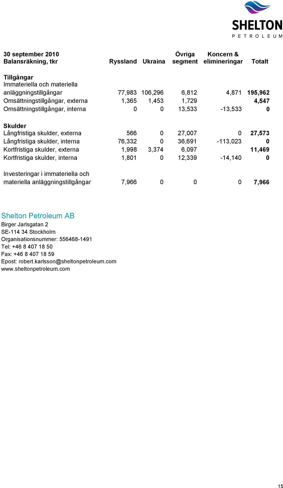 76,332 0 36,691-113,023 0 Kortfristiga skulder, externa 1,998 3,374 6,097 11,469 Kortfristiga skulder, interna 1,801 0 12,339-14,140 0 Investeringar i immateriella och materiella