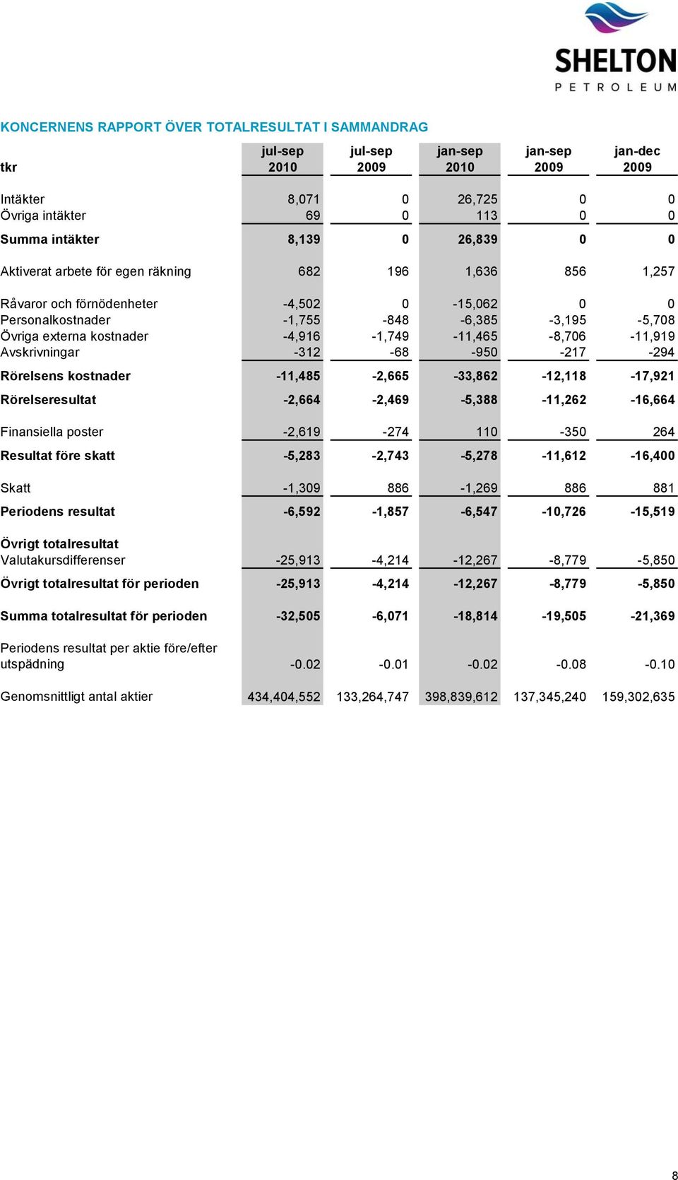 -4,916-1,749-11,465-8,706-11,919 Avskrivningar -312-68 -950-217 -294 Rörelsens kostnader -11,485-2,665-33,862-12,118-17,921 Rörelseresultat -2,664-2,469-5,388-11,262-16,664 Finansiella poster