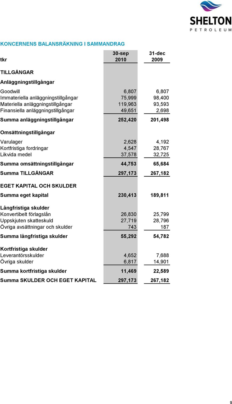 4,547 28,767 Likvida medel 37,578 32,725 Summa omsättningstillgångar 44,753 65,684 Summa TILLGÅNGAR 297,173 267,182 EGET KAPITAL OCH SKULDER Summa eget kapital 230,413 189,811 Långfristiga skulder