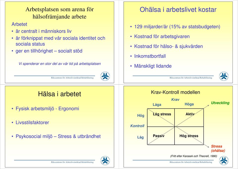 arbetsgivaren Kostnad för hälso- & sjukvården Inkomstbortfall Mänskligt lidande i arbetet Krav-Kontroll modellen Fysisk arbetsmiljö - Ergonomi Låga Krav Höga