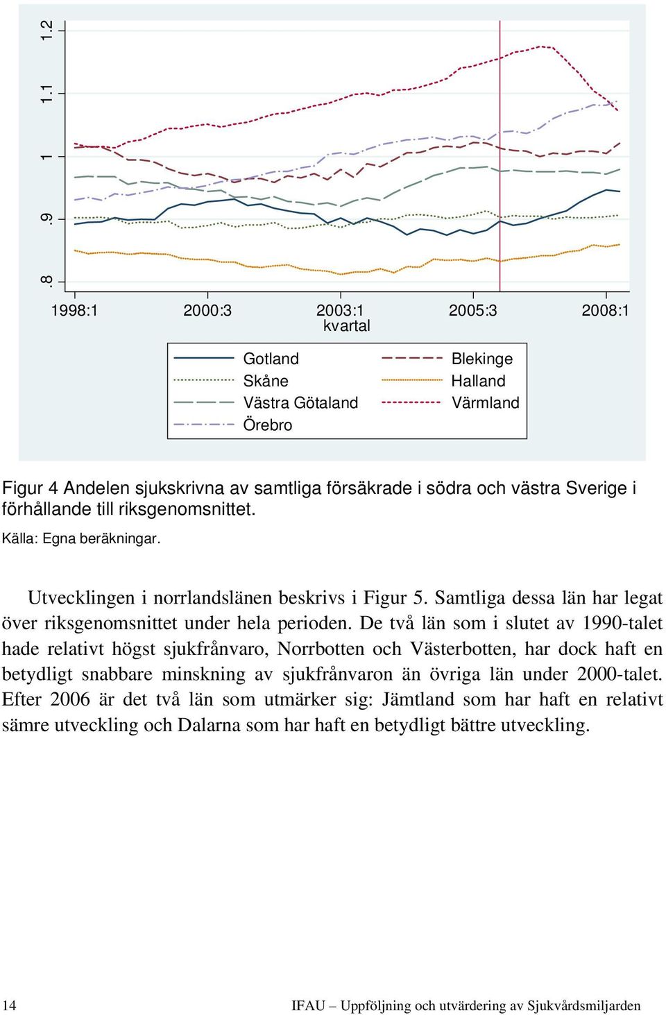 förhållande till riksgenomsnittet. Källa: Egna beräkningar. Utvecklingen i norrlandslänen beskrivs i Figur 5. Samtliga dessa län har legat över riksgenomsnittet under hela perioden.