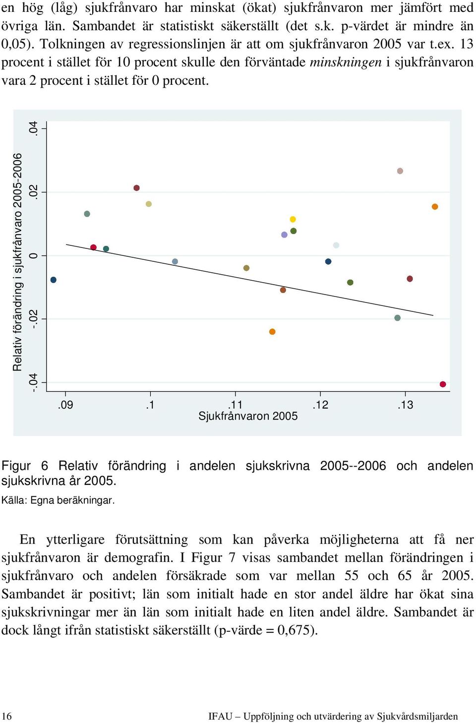 Relativ förändring i sjukfrånvaro 2005-2006 -.04 -.02 0.02.04.09.1.11.12.13 Sjukfrånvaron 2005 Figur 6 Relativ förändring i andelen sjukskrivna 2005--2006 och andelen sjukskrivna år 2005.