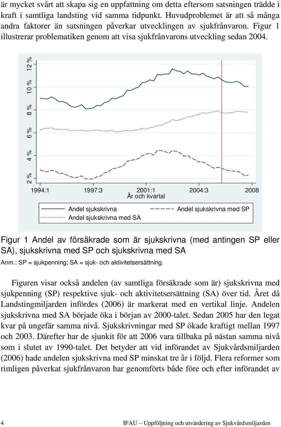 2 % 4 % 6 % 8 % 10 % 12 % 1994:1 1997:3 2001:1 2004:3 2008 År och kvartal Andel sjukskrivna Andel sjukskrivna med SA Andel sjukskrivna med SP Figur 1 Andel av försäkrade som är sjukskrivna (med