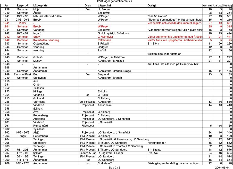 betyder troligen Hajk = plats okän 16 3 48 1942 20/6-8/7 Ingarö G Holmqvist, L Sköldqvist 26 19 494 1942 Sommar Säby G Holmqvist Varför stämmer inte uppgifterna med Årsberä 21 21 441 1942 Sommar