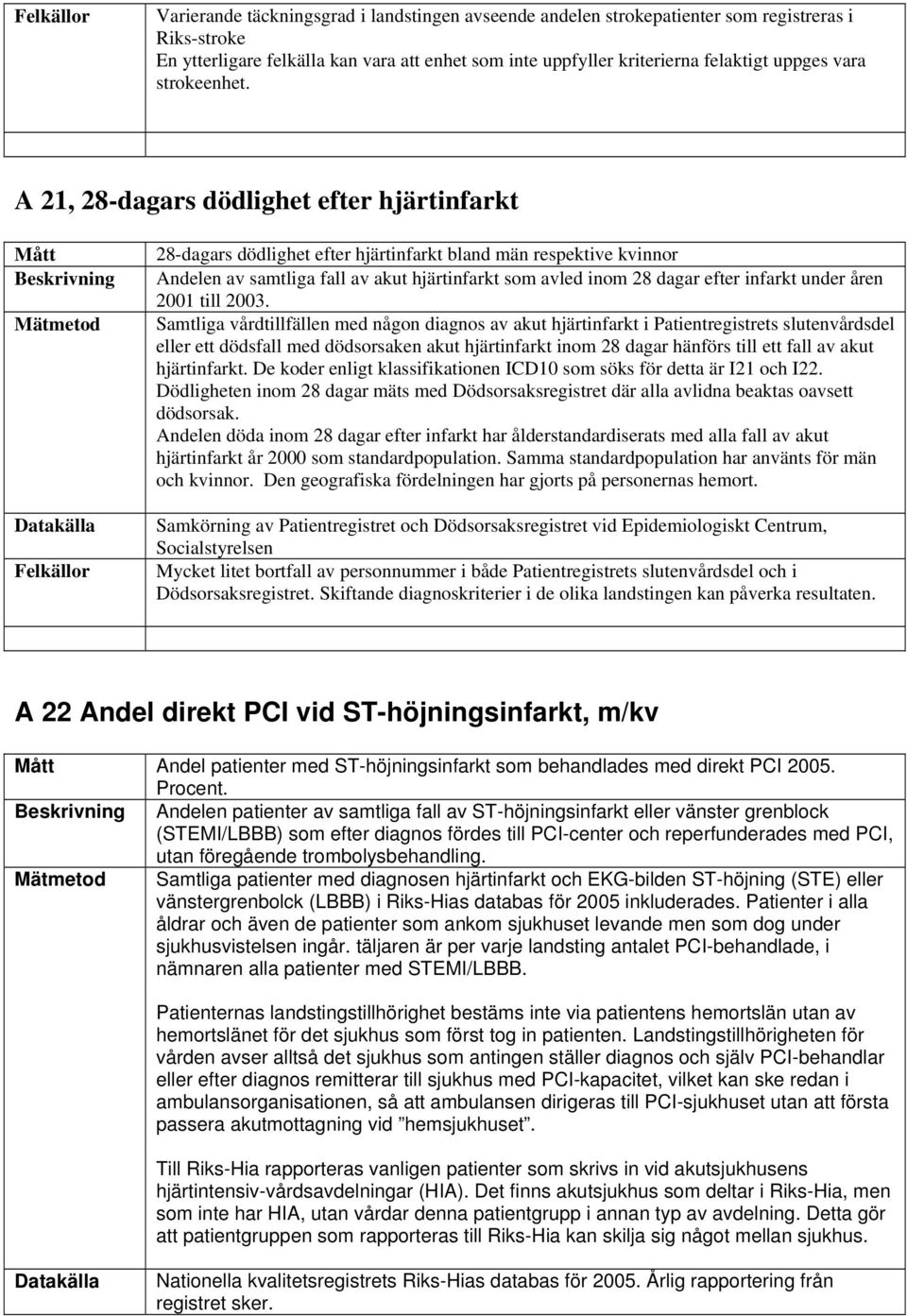 A 21, 28-dagars dödlighet efter hjärtinfarkt 28-dagars dödlighet efter hjärtinfarkt bland män respektive kvinnor Andelen av samtliga fall av akut hjärtinfarkt som avled inom 28 dagar efter infarkt