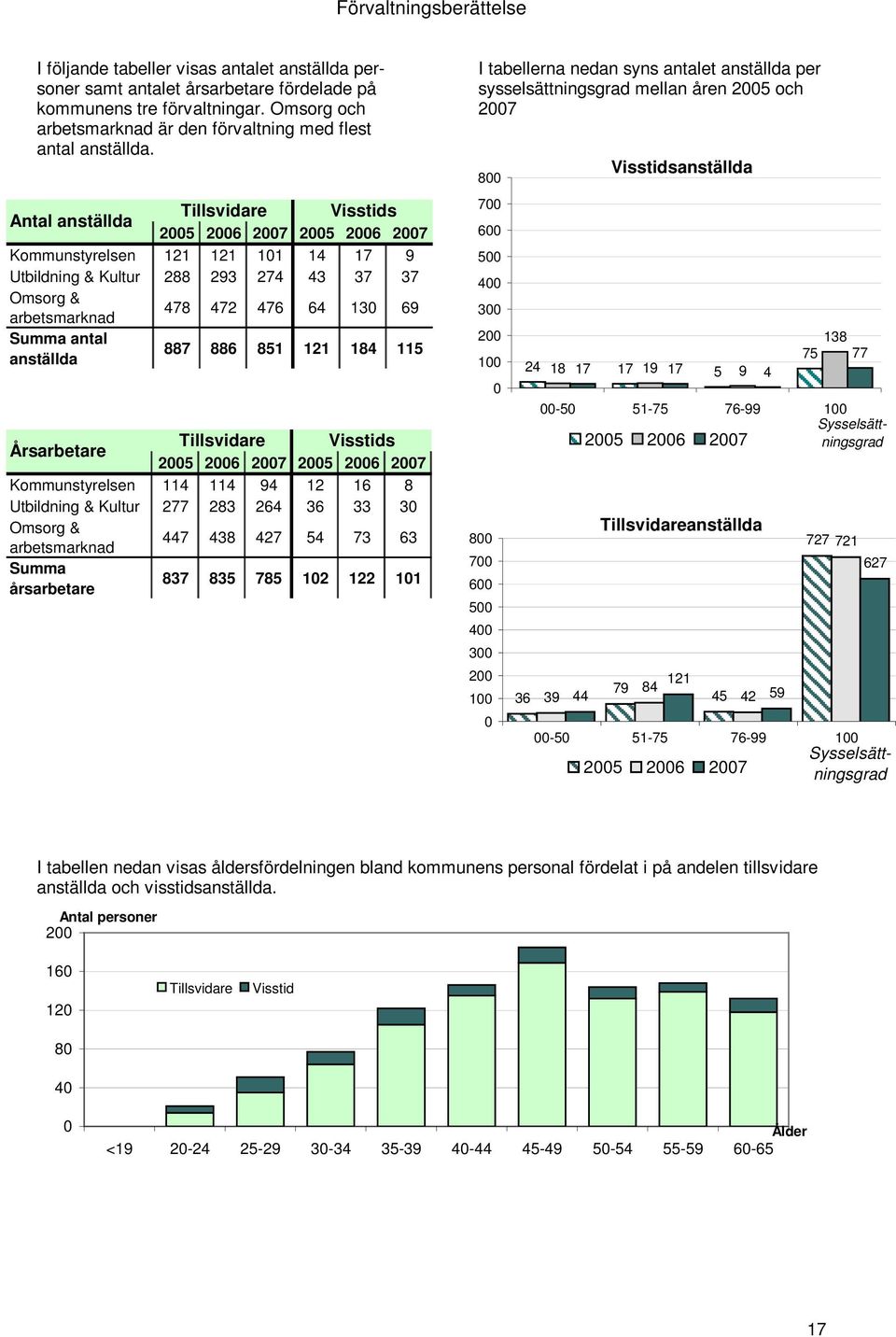 antal anställda 887 886 851 121 184 115 Årsarbetare Tillsvidare Visstids 2005 2006 2007 2005 2006 2007 Kommunstyrelsen 114 114 94 12 16 8 Utbildning & Kultur 277 283 264 36 33 30 Omsorg &