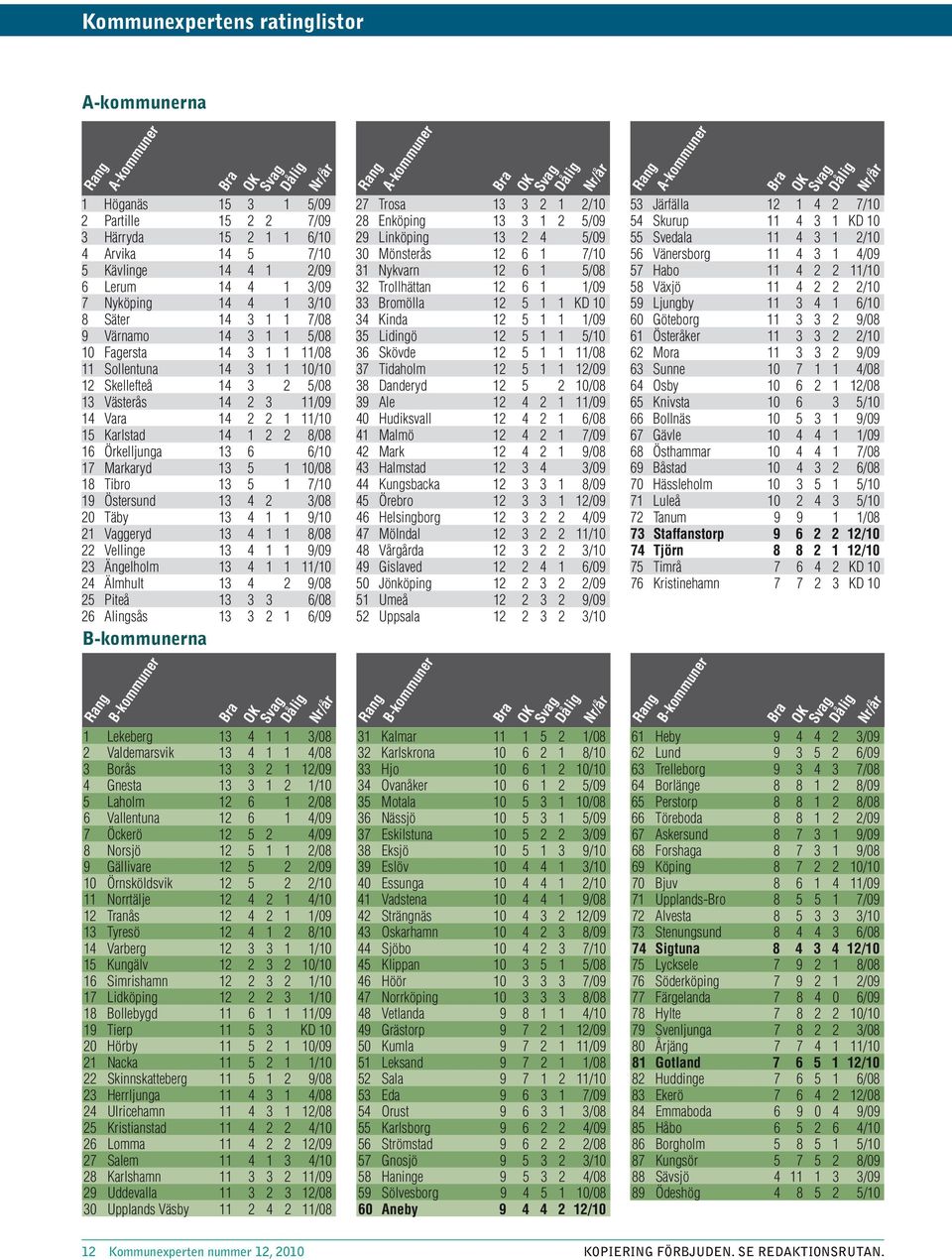 16 Örkelljunga 13 6 6/1 17 Markaryd 13 5 1 1/8 18 Tibro 13 5 1 7/1 19 Östersund 13 4 2 3/8 2 Täby 13 4 1 1 9/1 21 Vaggeryd 13 4 1 1 8/8 22 Vellinge 13 4 1 1 9/9 23 Ängelholm 13 4 1 1 11/1 24 Älmhult