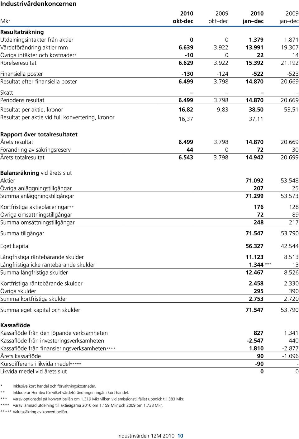 669 Skatt Periodens resultat 6.499 3.798 14.870 20.