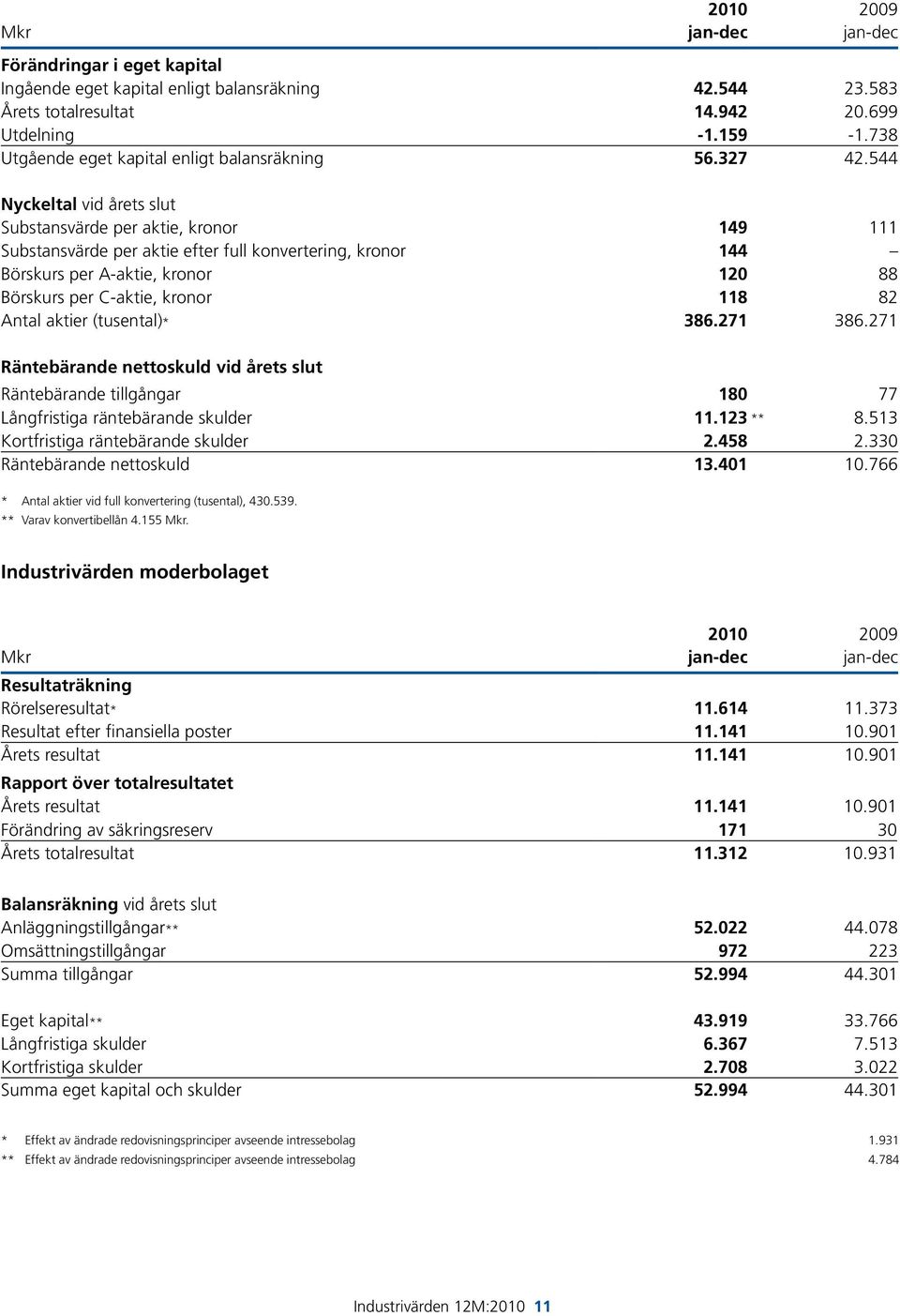 544 Nyckeltal vid årets slut Substansvärde per aktie, kronor 149 111 Substansvärde per aktie efter full konvertering, kronor 144 Börskurs per A-aktie, kronor 120 88 Börskurs per C-aktie, kronor 118