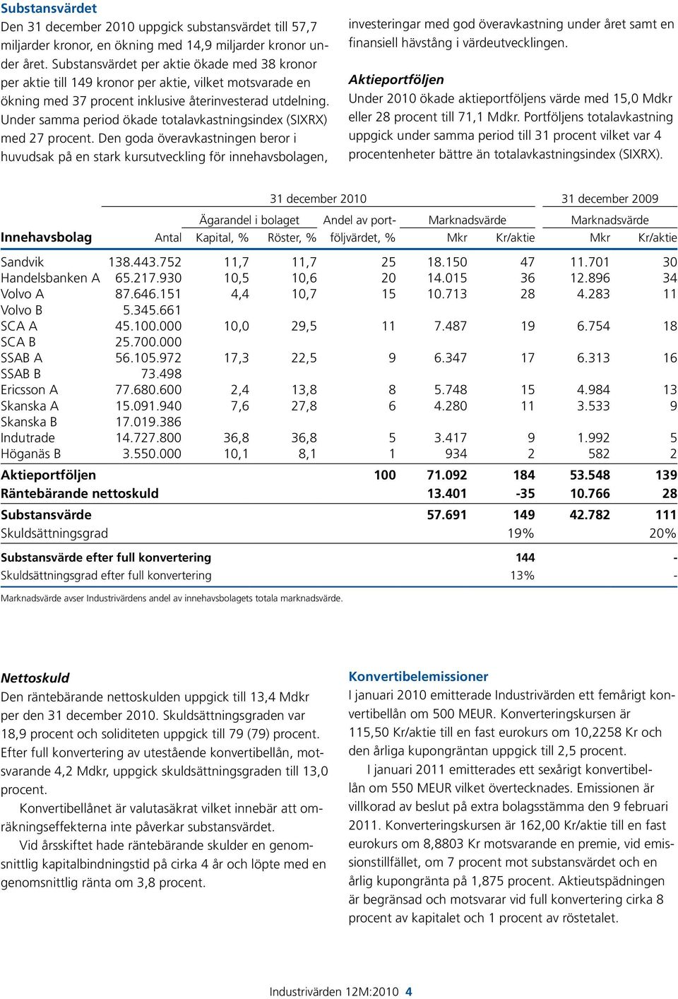 Under samma period ökade totalavkastningsindex (SIXRX) med 27 procent.