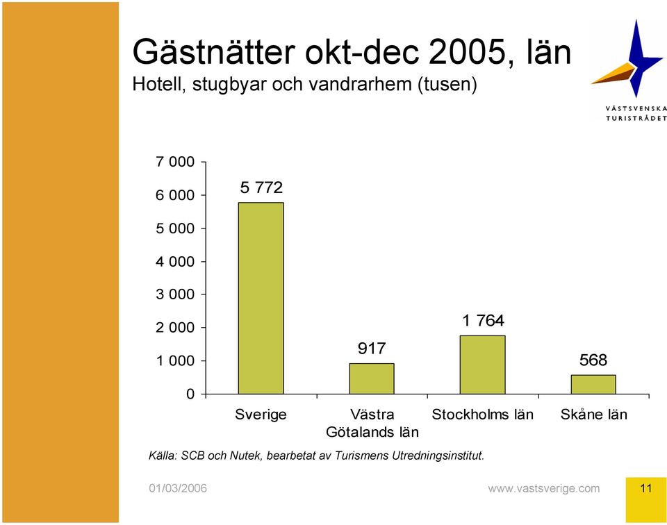 2 000 1 000 917 1 764 568 0 Sverige Västra Götalands