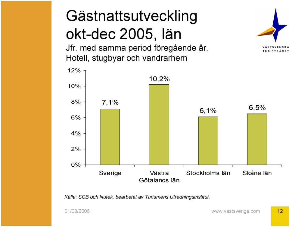 Hotell, stugbyar och vandrarhem 12% 10% 10,2% 8% 6% 7,1%