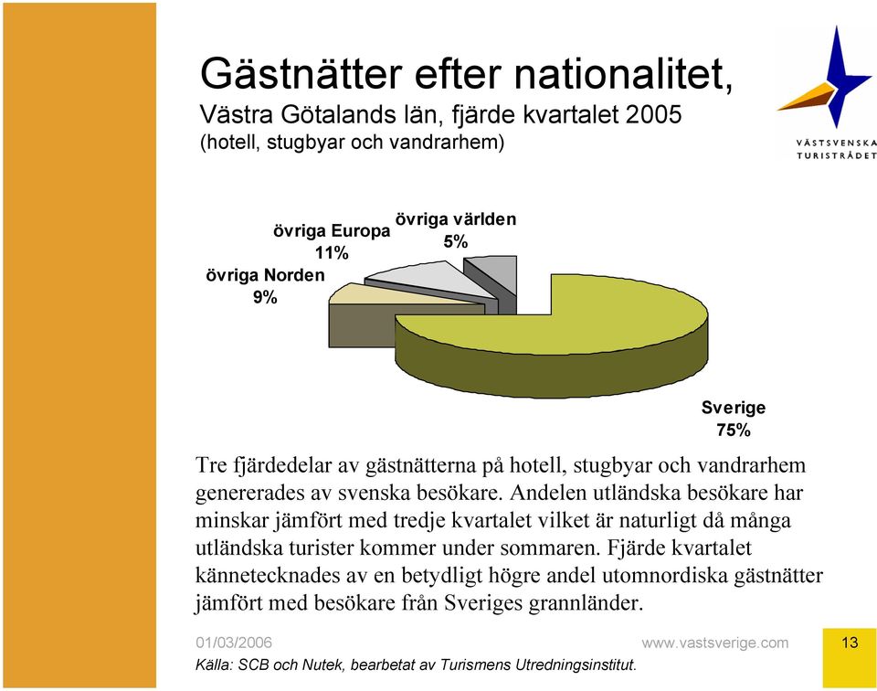 Andelen utländska besökare har minskar jämfört med tredje kvartalet vilket är naturligt då många utländska turister kommer under sommaren.