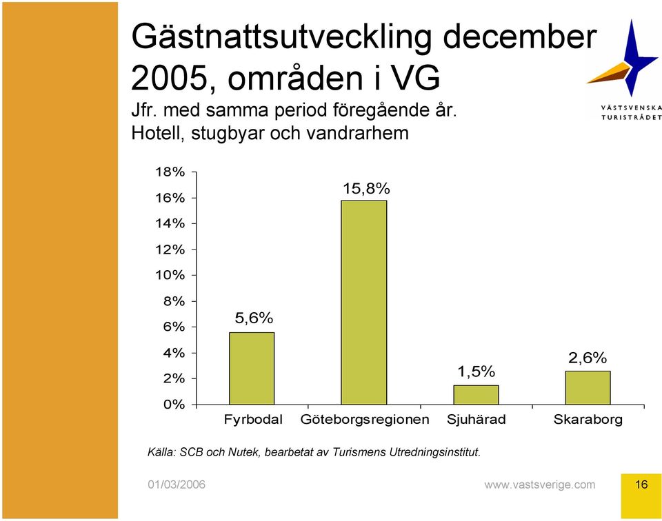 Hotell, stugbyar och vandrarhem 18% 16% 15,8% 14% 12% 10% 8%