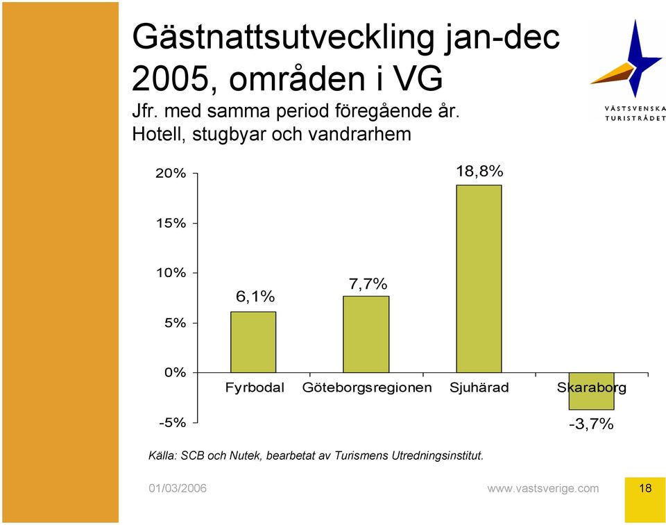 Hotell, stugbyar och vandrarhem 20% 18,8% 15% 10% 5% 6,1%