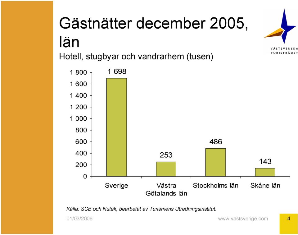 800 600 486 400 200 253 143 0 Sverige Västra Götalands