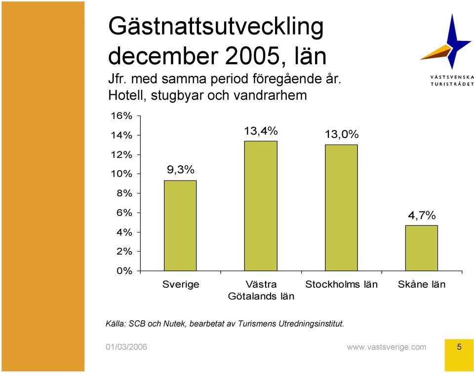 Hotell, stugbyar och vandrarhem 16% 14% 13,4% 13,0% 12% 10%