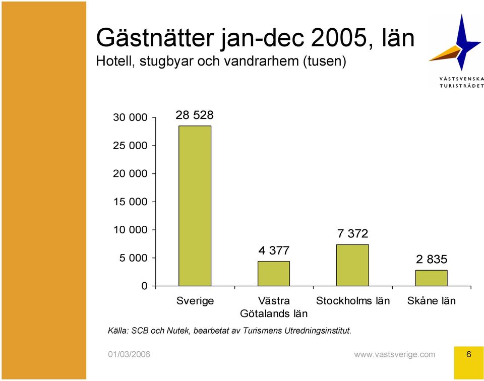10 000 5 000 4 377 7 372 2 835 0 Sverige Västra