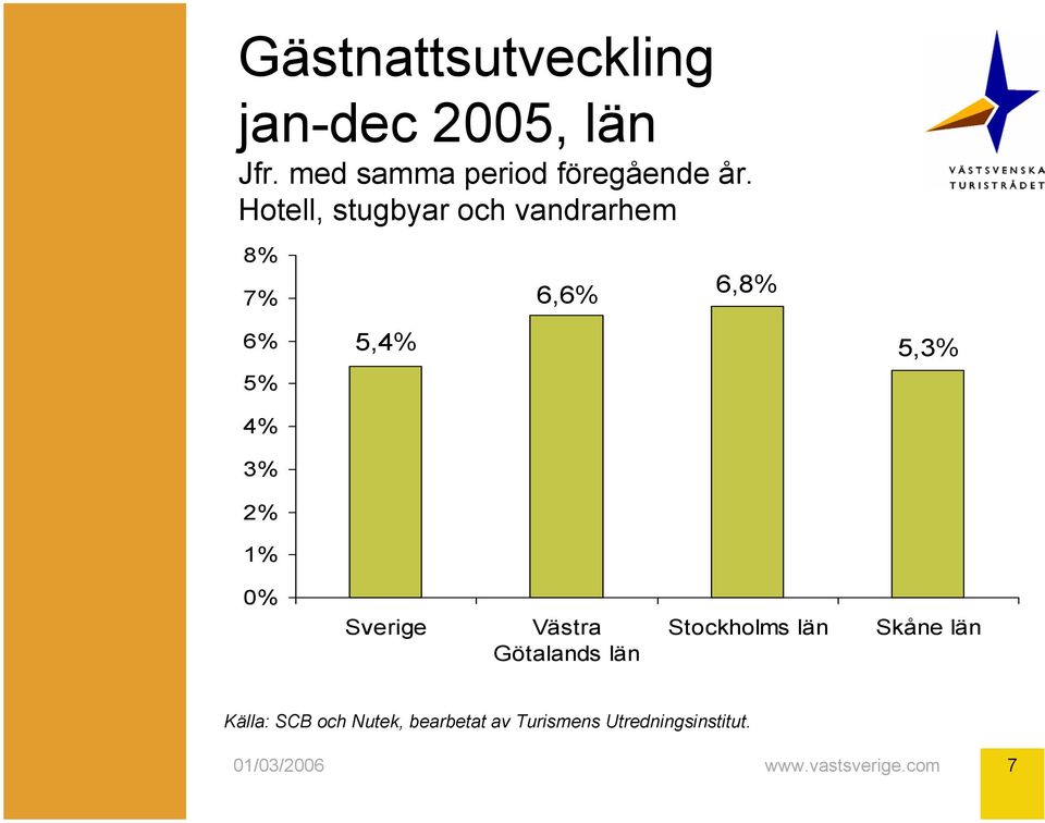 Hotell, stugbyar och vandrarhem 8% 6,6% 6,8% 6% 5% 5,4%