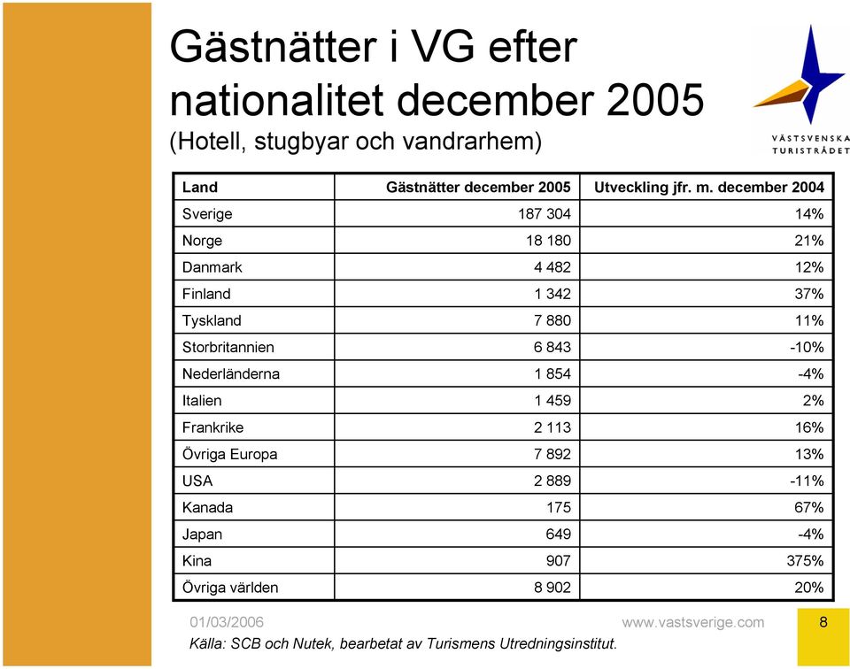 Gästnätter december 2005 187 304 18 180 4 482 1 342 7 880 6 843 1 854 1 459 2 113 7 892 2 889 175 649 907 8 902