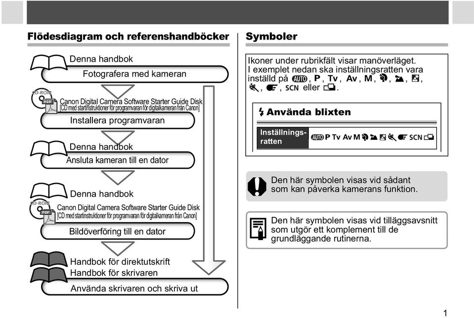 Canon] Bildöverföring till en dator Symboler Ikoner under rubrikfält visar manöverläget. I exemplet nedan ska inställningsratten vara inställd på,,,,,,,,,, eller.