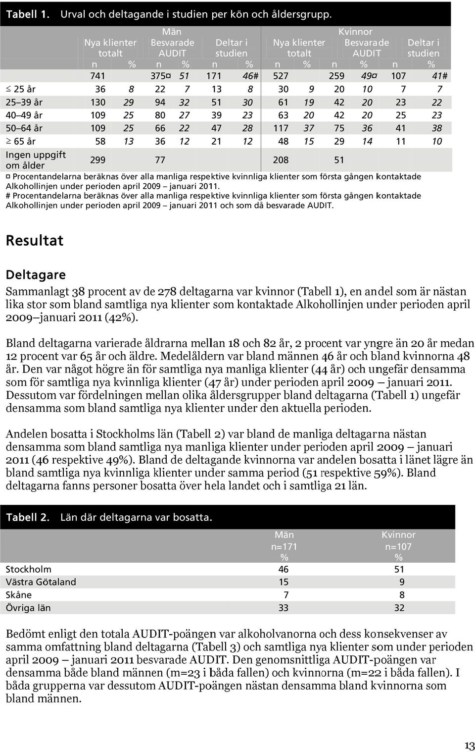 Alkohollinjen under peri Män Besvarade Deltar i AUDIT studien n n 41 375 51 171 46# 22 7 13 8 94 32 51 30 80 27 39 23 66 22 47 28 36 12 21 12 77 Kvinnor Nya klienter totalt Besvarade AUDITT Deltarr i