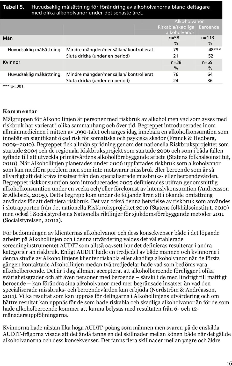 Mindre mängder/ /mer sällan/ kontrollerat Sluta dricka (under en period) Mindre mängder/ /mer sällan/ kontrollerat Sluta dricka (under en period) Alkoholvanor Riskabla/skadliga Beroende alkoholvanor