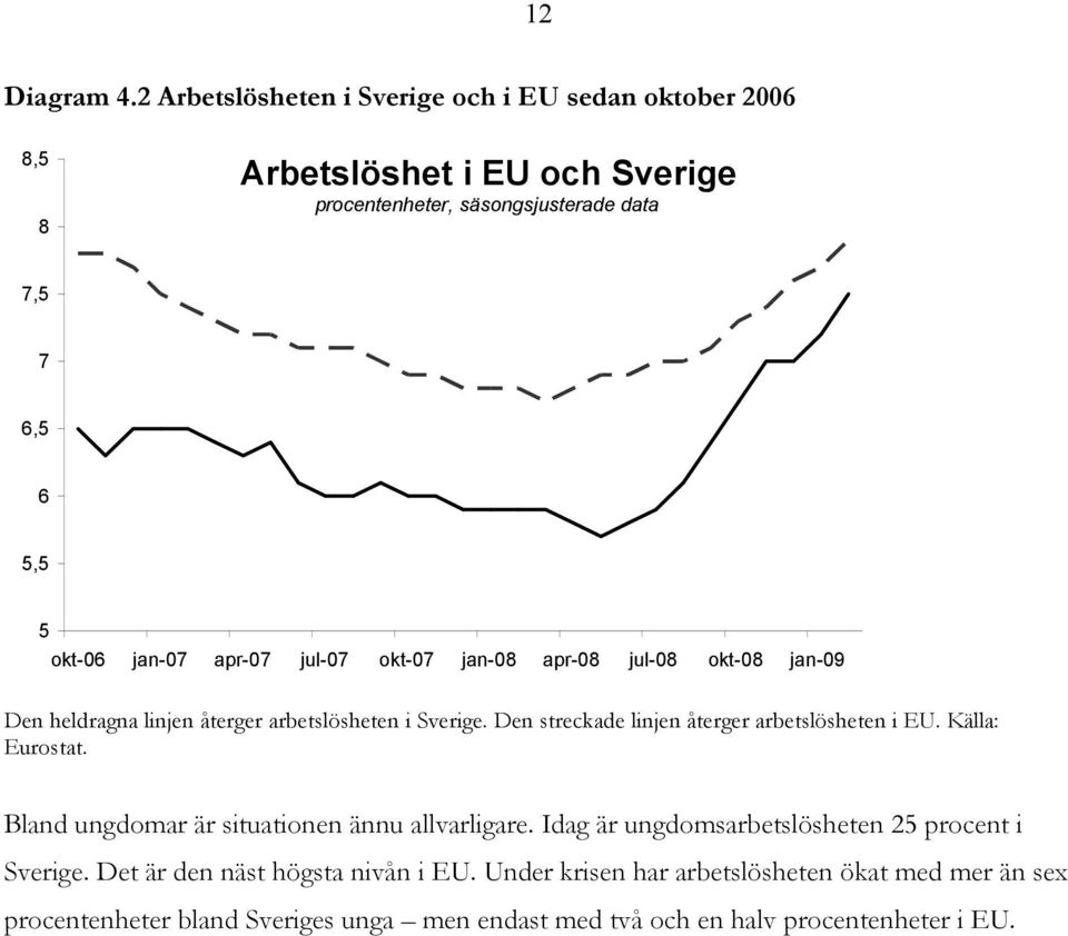 jan-07 apr-07 jul-07 okt-07 jan-08 apr-08 jul-08 okt-08 jan-09 Den heldragna linjen återger arbetslösheten i Sverige.