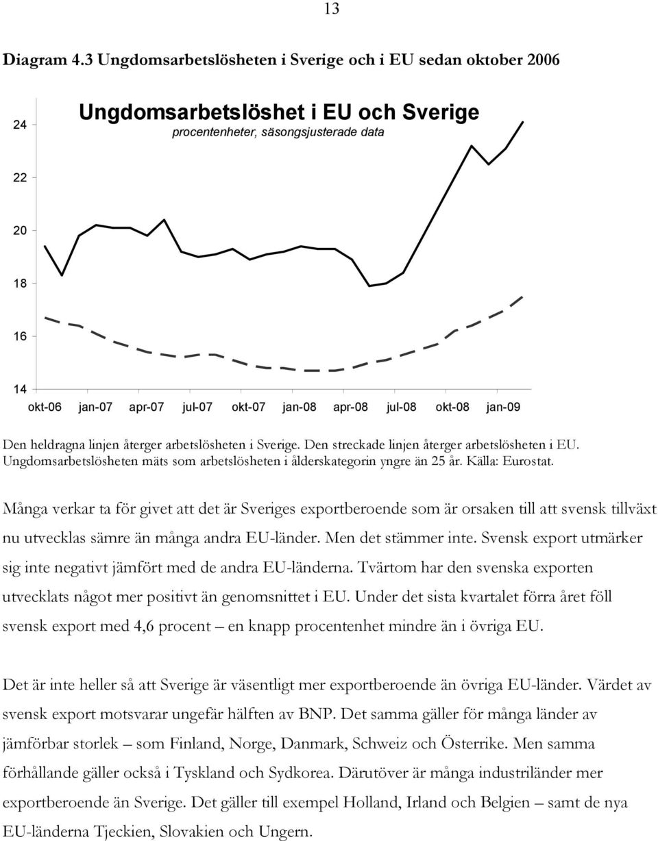 apr-08 jul-08 okt-08 jan-09 Den heldragna linjen återger arbetslösheten i Sverige. Den streckade linjen återger arbetslösheten i EU.