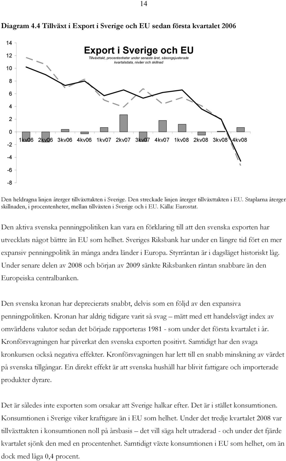 6 4 2 0-2 1kv06 2kv06 3kv06 4kv06 1kv07 2kv07 3kv07 4kv07 1kv08 2kv08 3kv08 4kv08-4 -6-8 Den heldragna linjen återger tillväxttakten i Sverige. Den streckade linjen återger tillväxttakten i EU.