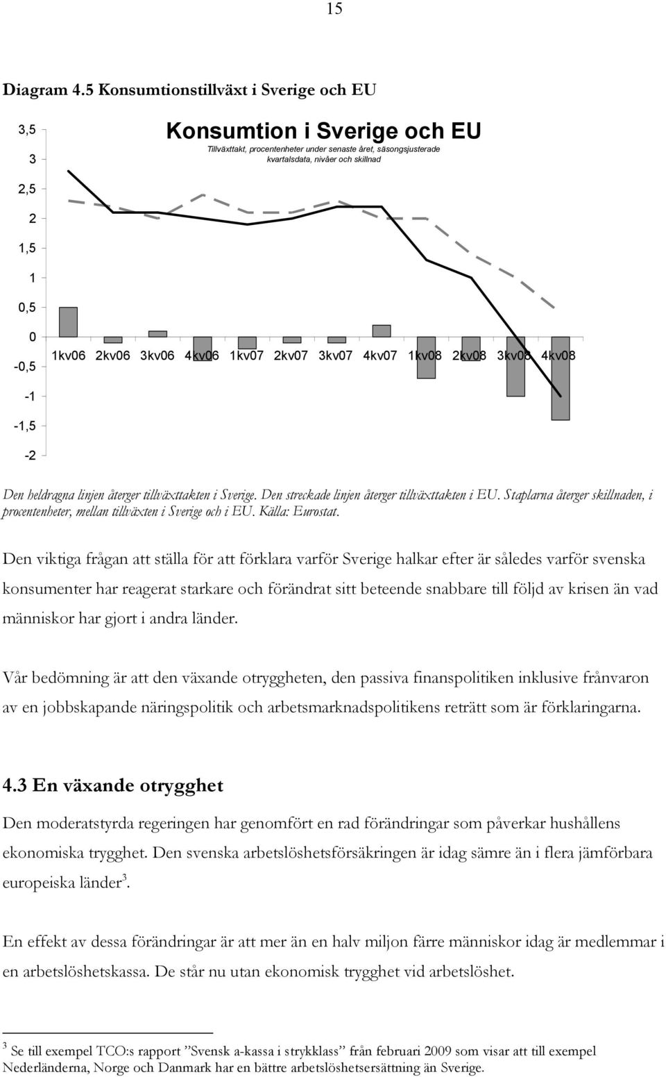 1kv06 2kv06 3kv06 4kv06 1kv07 2kv07 3kv07 4kv07 1kv08 2kv08 3kv08 4kv08-1 -1,5-2 Den heldragna linjen återger tillväxttakten i Sverige. Den streckade linjen återger tillväxttakten i EU.