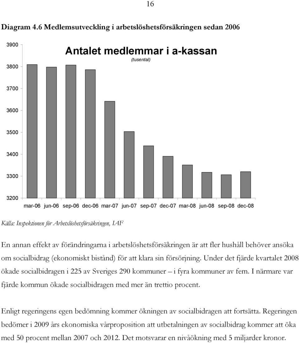 mar-08 jun-08 sep-08 dec-08 Källa: Inspektionen för Arbetslöshetsförsäkringen, IAF En annan effekt av förändringarna i arbetslöshetsförsäkringen är att fler hushåll behöver ansöka om socialbidrag