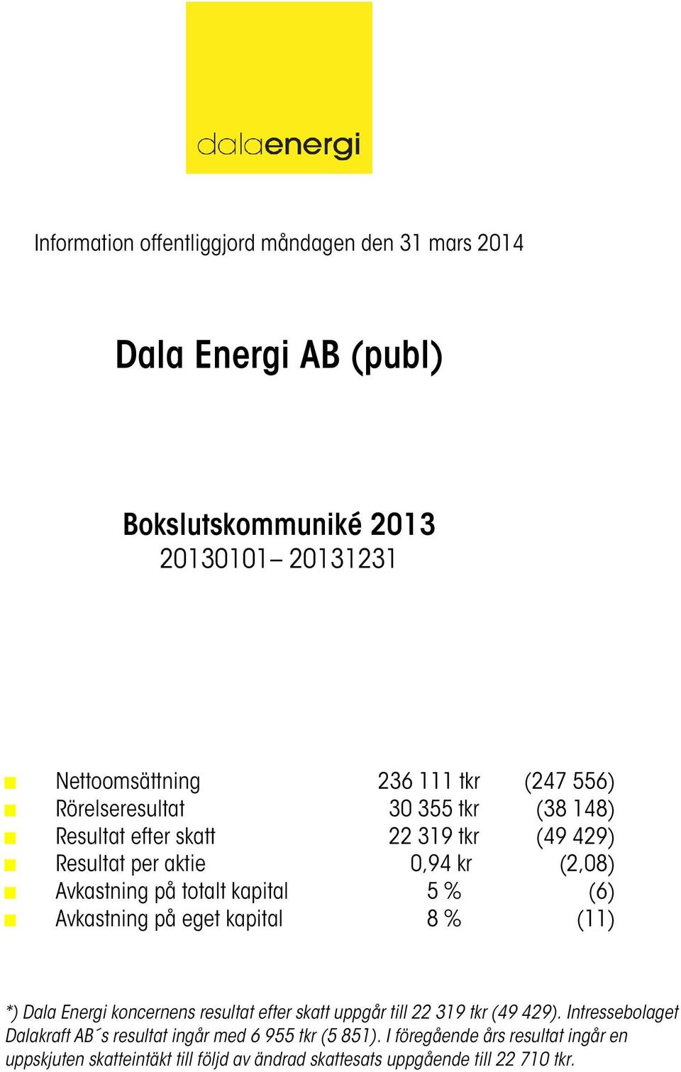 (6) Avkastning på eget kapital 8 % (11) *) Dala Energi koncernens resultat efter skatt uppgår till 22 319 tkr (49 429).