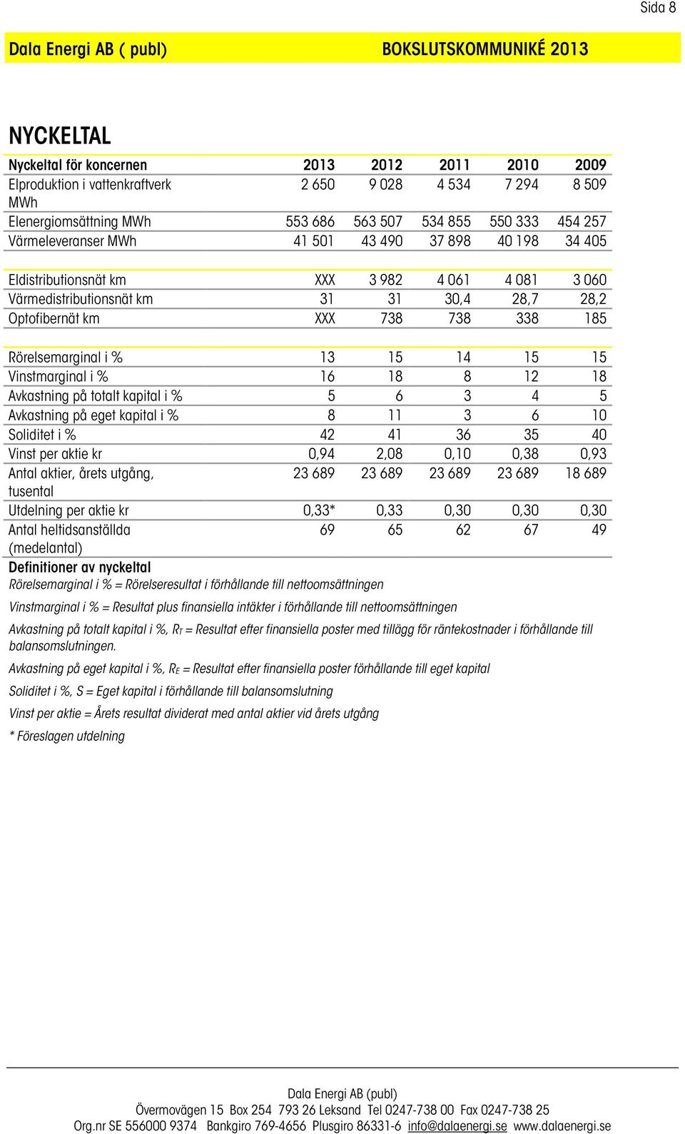 Rörelsemarginal i % 13 15 14 15 15 Vinstmarginal i % 16 18 8 12 18 Avkastning på totalt kapital i % 5 6 3 4 5 Avkastning på eget kapital i % 8 11 3 6 10 Soliditet i % 42 41 36 35 40 Vinst per aktie