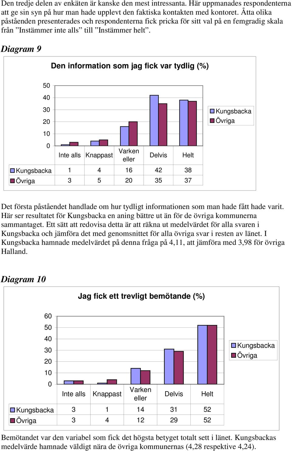 Diagram 9 Den information som jag fick var tydlig (%) 5 4 3 2 1 Inte alls Knappast Varken eller Delvis Helt 1 4 16 42 38 3 5 2 35 37 Det första påståendet handlade om hur tydligt informationen som