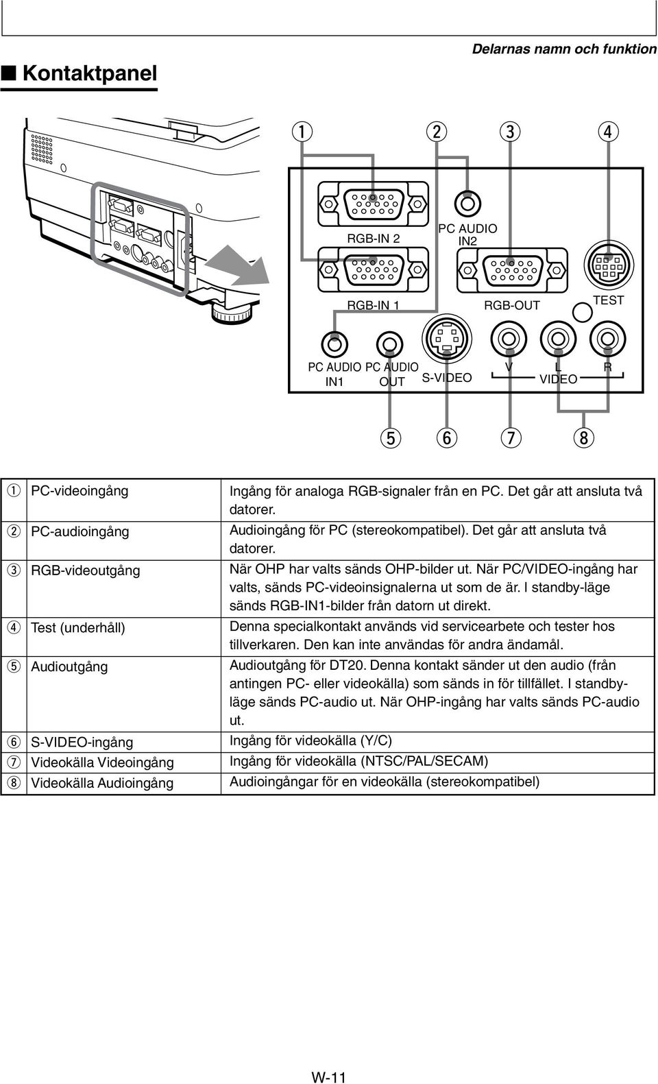 Audioingång för PC (stereokompatibel). Det går att ansluta två datorer. När OHP har valts sänds OHP-bilder ut. När PC/VIDEO-ingång har valts, sänds PC-videoinsignalerna ut som de är.