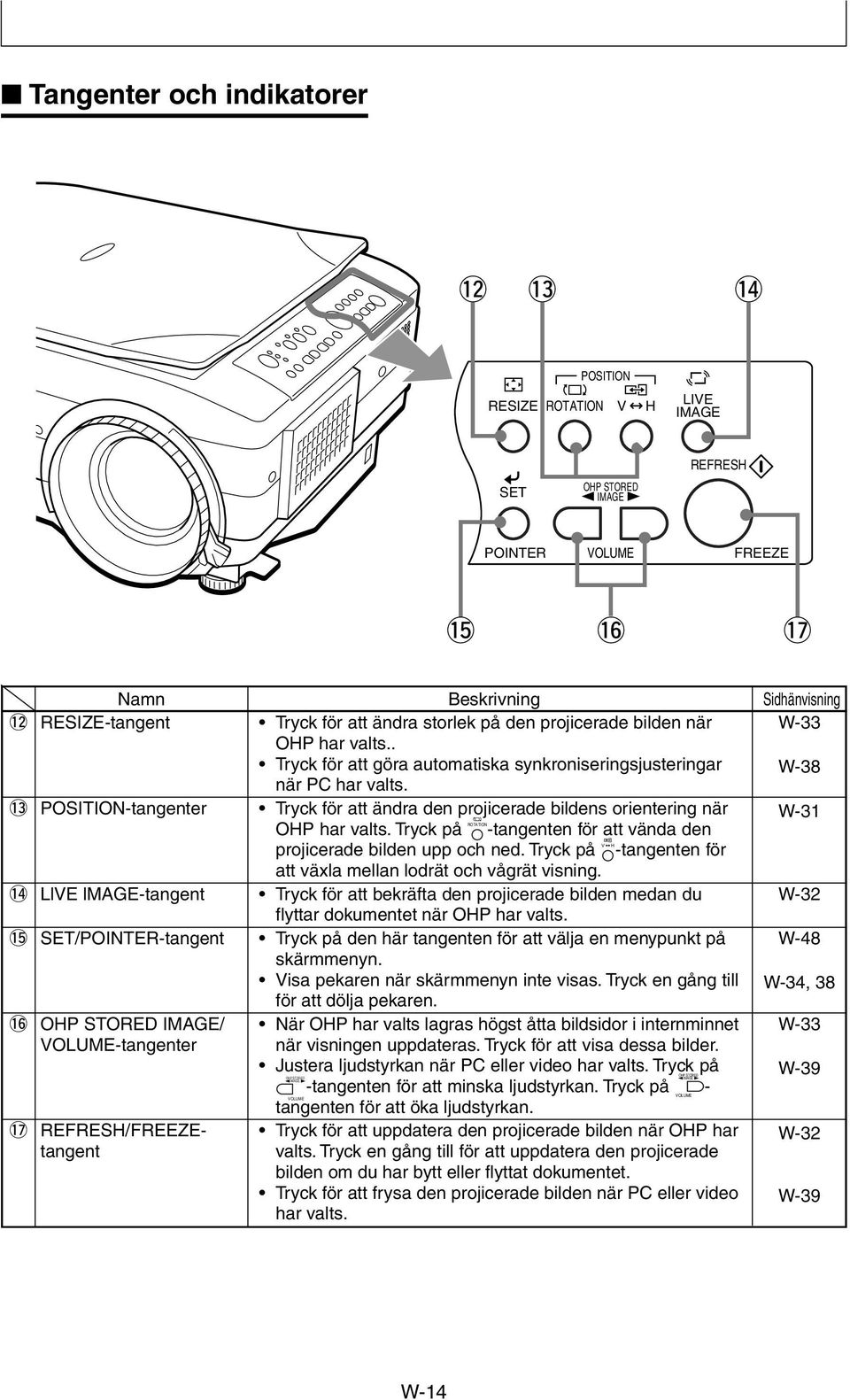 . Tryck för att göra automatiska synkroniseringsjusteringar när PC har valts. Tryck för att ändra den projicerade bildens orientering när OHP har valts.