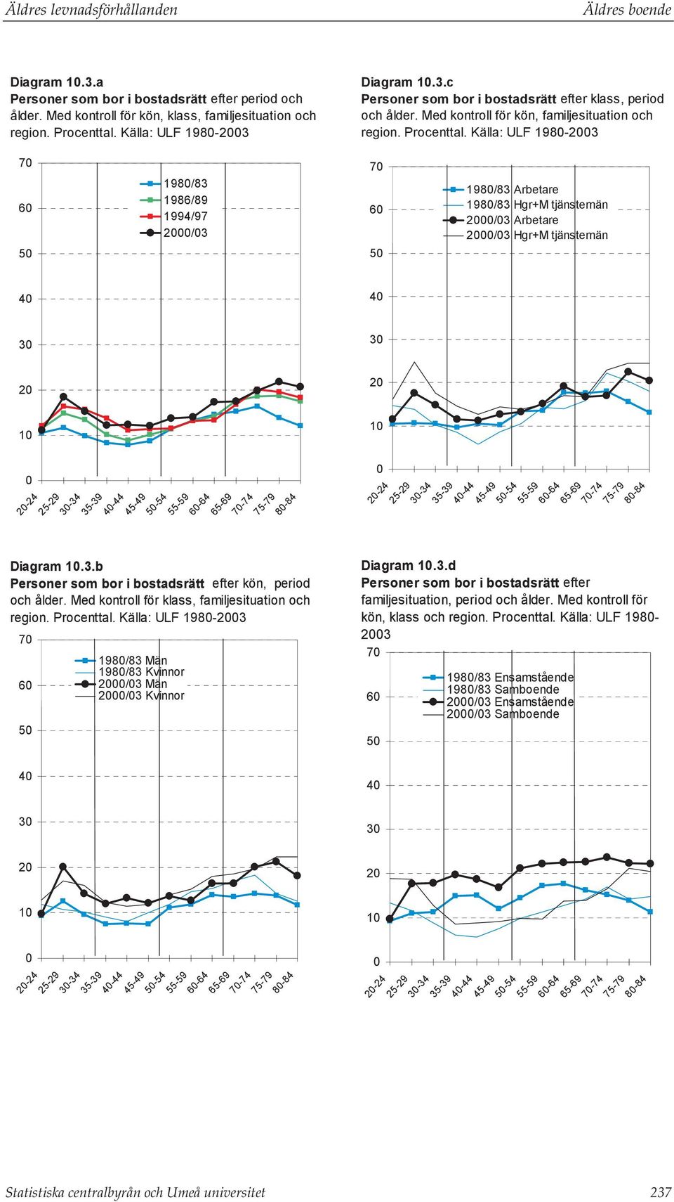 Källa: ULF 198-23 7 6 5 198/83 1986/89 1994/97 2/3 7 6 5 198/83 Arbetare 198/83 Hgr+M tjänstemän 2/3 Arbetare 2/3 Hgr+M tjänstemän 4 4 3 3 2 2 3-34 7-74 8-84 Diagram.3.b Personer som bor i bostadsrätt efter kön, period och ålder.