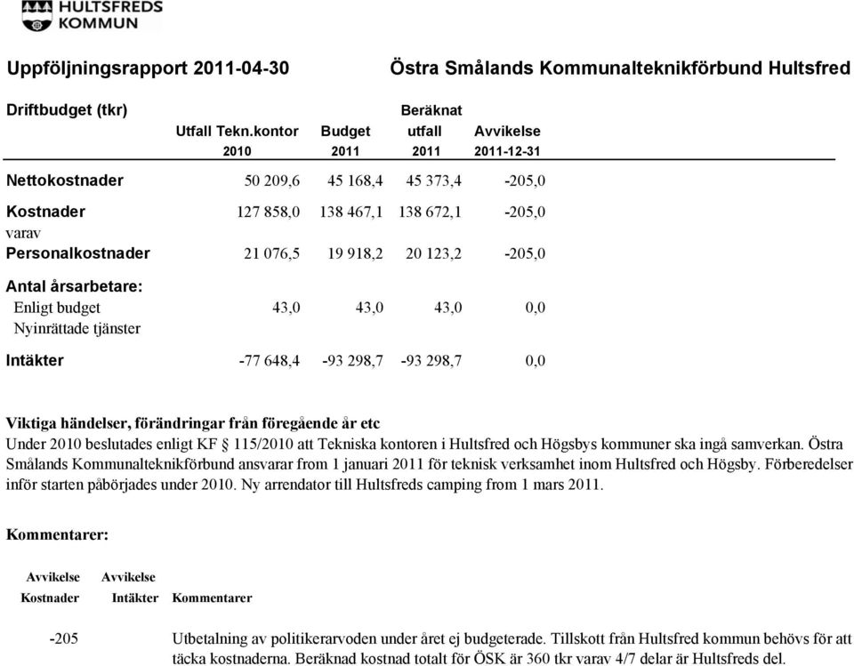 årsarbetare: Enligt budget 43,0 43,0 43,0 0,0 Nyinrättade tjänster Intäkter -77 648,4-93 298,7-93 298,7 0,0 Viktiga händelser, förändringar från föregående år etc Under 2010 beslutades enligt KF