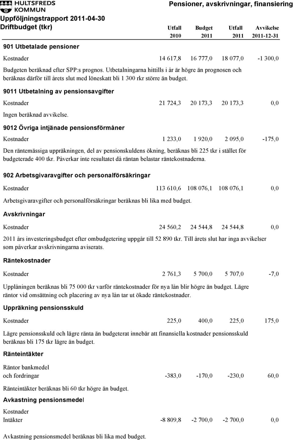 9011 Utbetalning av pensionsavgifter Kostnader 21 724,3 20 173,3 20 173,3 0,0 Ingen beräknad avvikelse.