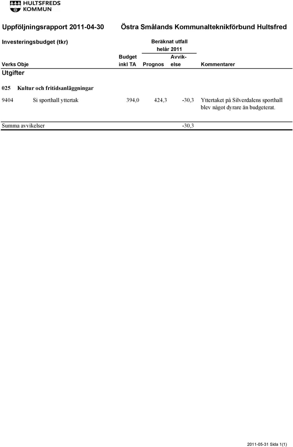 Utgifter 025 Kultur och fritidsanläggningar 9404 Si sporthall yttertak 394,0 424,3-30,3