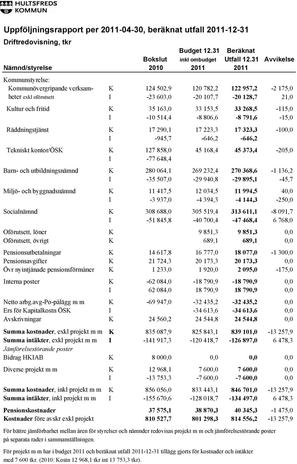 fritid K 35 163,0 33 153,5 33 268,5-115,0 I -10 514,4-8 806,6-8 791,6-15,0 Räddningstjänst K 17 290,1 17 223,3 17 323,3-100,0 I -945,7-646,2-646,2 Tekniskt kontor/ösk K 127 858,0 45 168,4 45