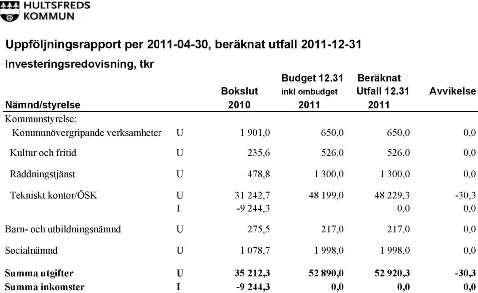 526,0 0,0 Räddningstjänst U 478,8 1 300,0 1 300,0 0,0 Tekniskt kontor/ösk U 31 242,7 48 199,0 48 229,3-30,3 I -9 244,3 0,0 0,0 Barn- och