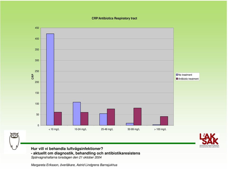 Antibiotic treatment 150 100 50 0 < 10