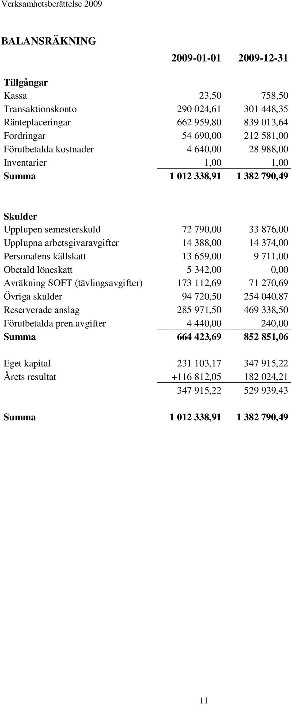 källskatt 13 659,00 9 711,00 Obetald löneskatt 5 342,00 0,00 Avräkning SOFT (tävlingsavgifter) 173 112,69 71 270,69 Övriga skulder 94 720,50 254 040,87 Reserverade anslag 285 971,50 469 338,50