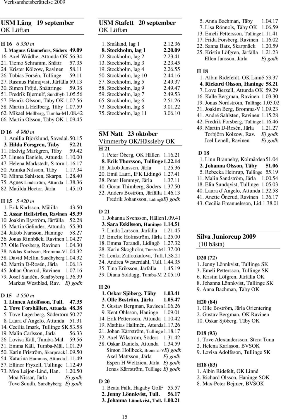 Martin L Hellberg, Täby 1.07.59 62. Mikael Mellberg, Tumba-M1.08.42 66. Martin Olsson, Täby OK 1.09.45 D 16 4 980 m 1. Amilia Björklund, Sävedal. 50.15 3. Hilda Forsgren, Täby 52.21 11.