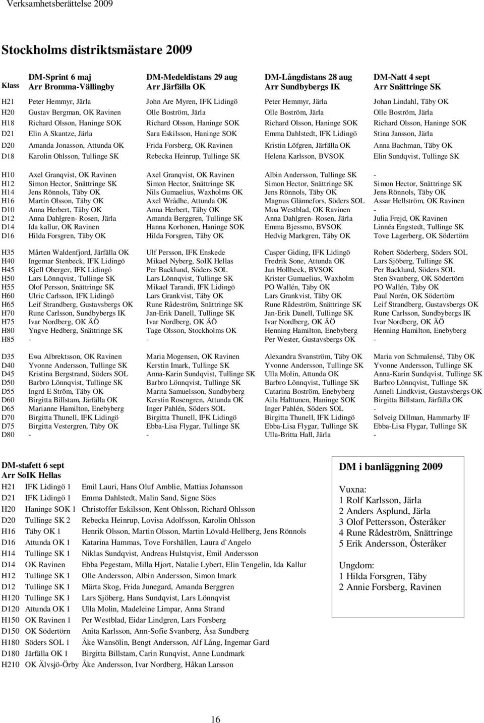 Haninge SOK Richard Olsson, Haninge SOK Richard Olsson, Haninge SOK Richard Olsson, Haninge SOK D21 Elin A Skantze, Järla Sara Eskilsson, Haninge SOK Emma Dahlstedt, IFK Lidingö Stina Jansson, Järla