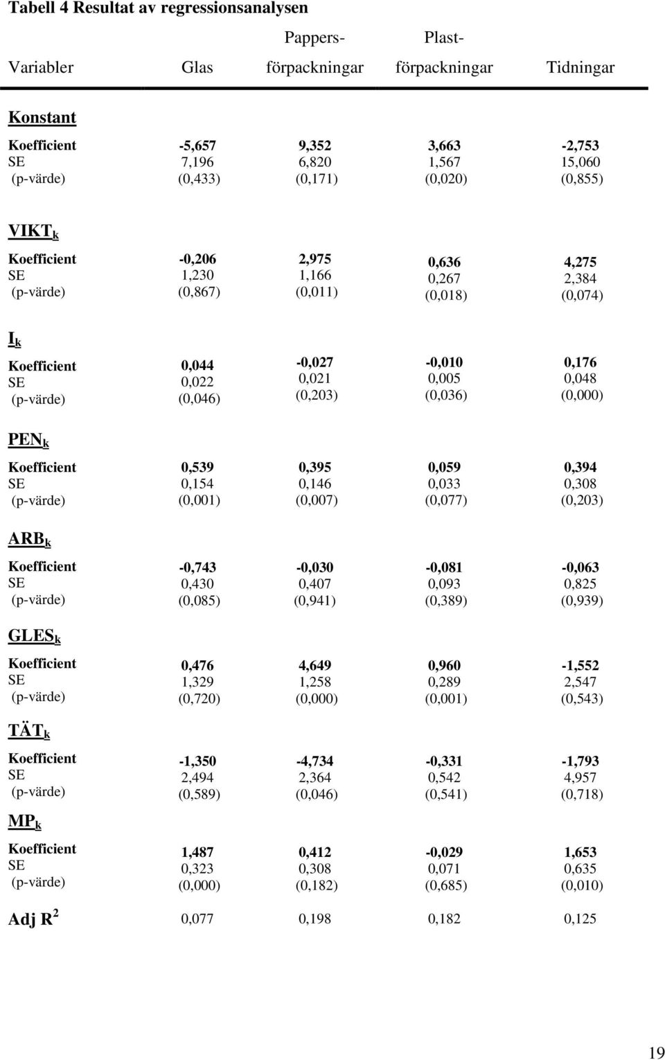 0,021 (0,203) -0,010 0,005 (0,036) 0,176 0,048 (0,000) PEN k Koefficient SE (p-värde) 0,539 0,154 (0,001) 0,395 0,146 (0,007) 0,059 0,033 (0,077) 0,394 0,308 (0,203) ARB k Koefficient SE (p-värde)